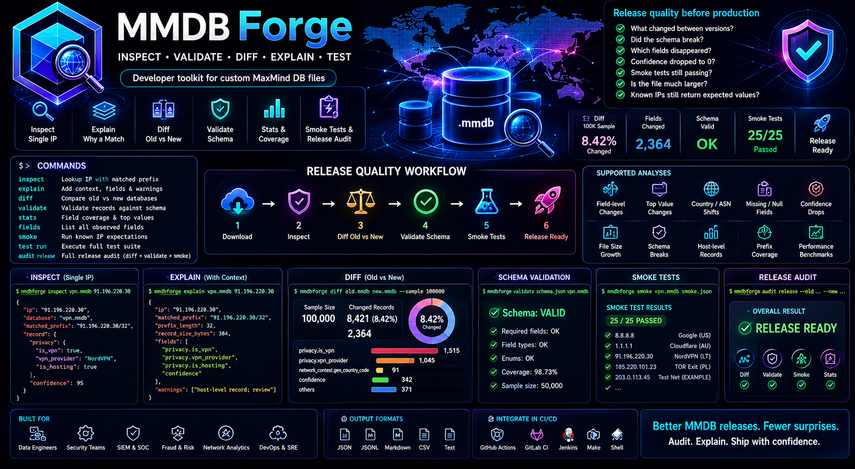 MMDB Forge